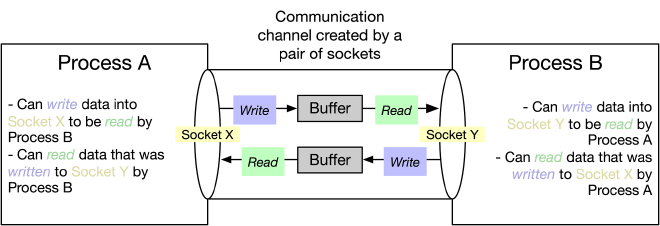 Unix Sockets